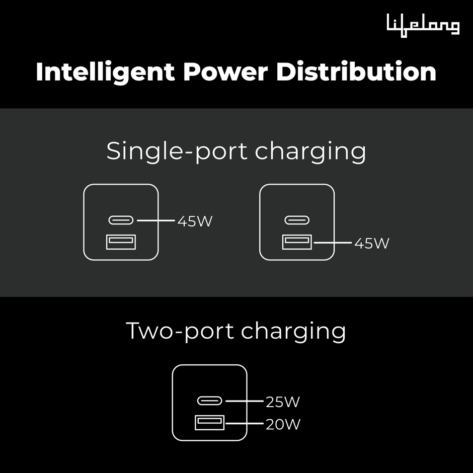 Lifelong 45W Super-Fast GaN Charger PD Technology | 1 USB A + 1 Type C Port | iPhone 17/16/15/14 (Including Pro Max), Android, Samsung | Laptops - MacBook, Dell, HP, Lenovo, Acer, ASUS
