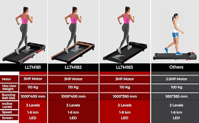 Lifelong Walking Pad Treadmill – 3HP Motor, Incline, Foldable, 110Kg (LLTM183)