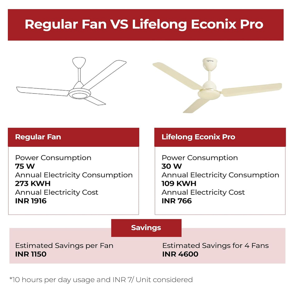 Lifelong 1200mm BLDC Ceiling Fan | Point Anywhere RF Remote Control