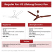 Lifelong 1200mm BLDC Ceiling Fan | Point Anywhere RF Remote Control