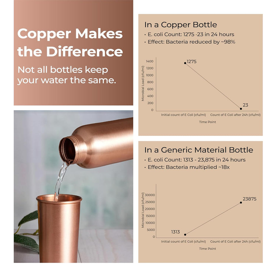 Lifelong 480ml Copper Water Tumbler with Lid | Natural Alkaline water |Leakproof & Lightweight Design Boosts Immunity |Anti-Bacterial & BPA Free |Easy to Clean with Secure Cap for School, Travel & Gym
