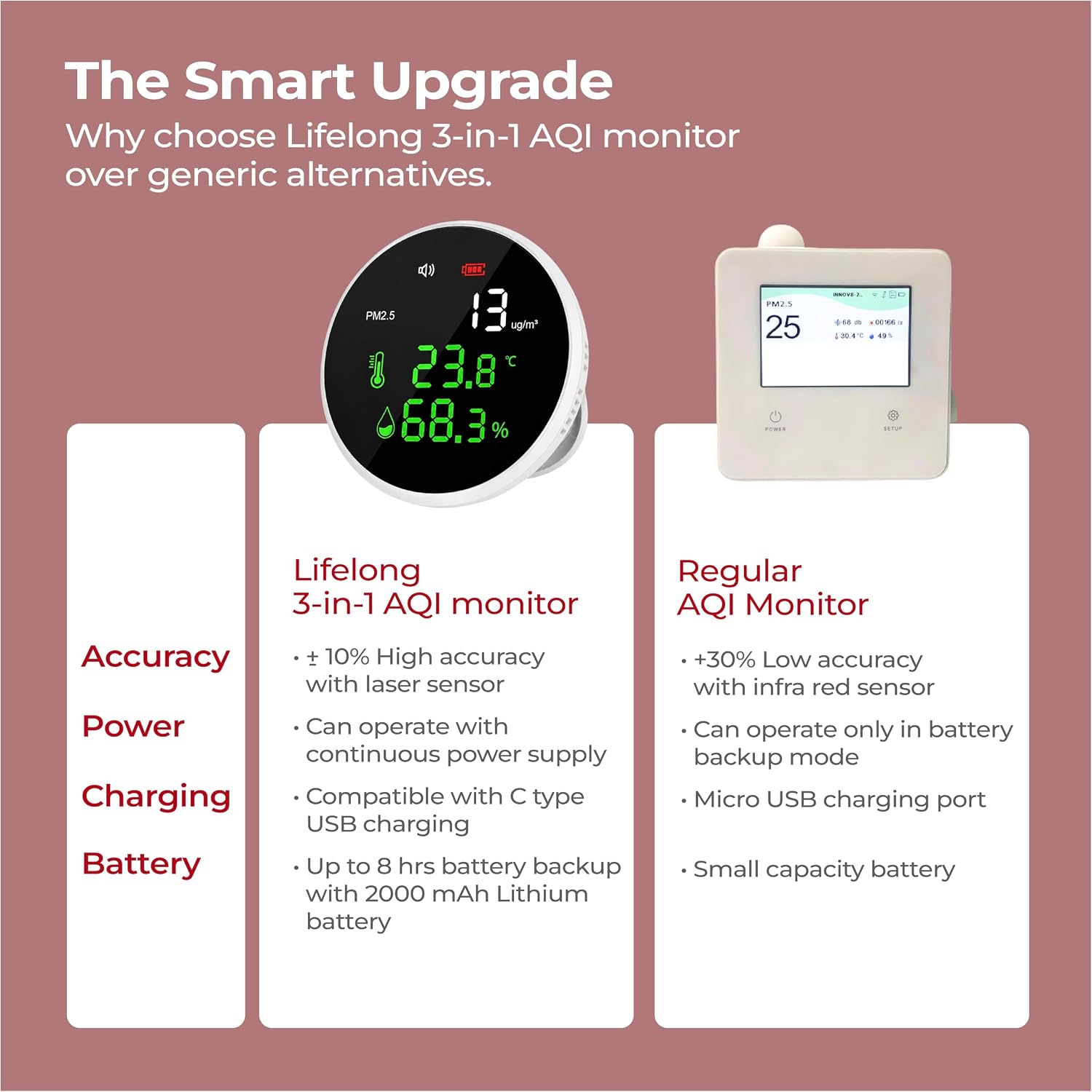 Lifelong 3-in-1 Air Quality Monitor – High-Accuracy Laser Sensor for PM2.5, Temperature & Humidity