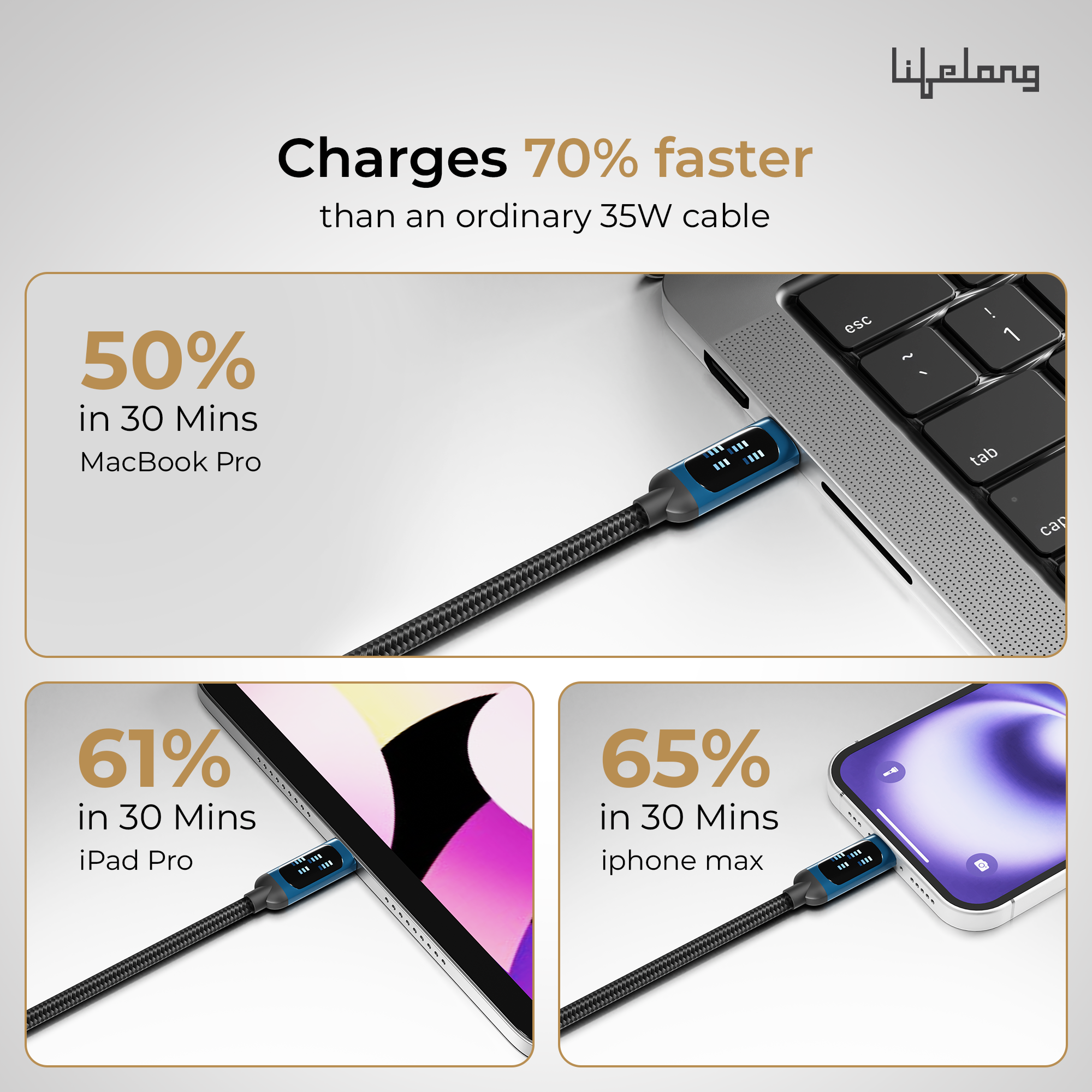 Lifelong Electronics 100W PD USB Type C to Type C Fast Charging Cable with Digital Speed Indicator | High Speed Data Cable | Braided, Tangle Free | iPhone 16/15/14, Android, Laptop, Tablet etc | 1.25M