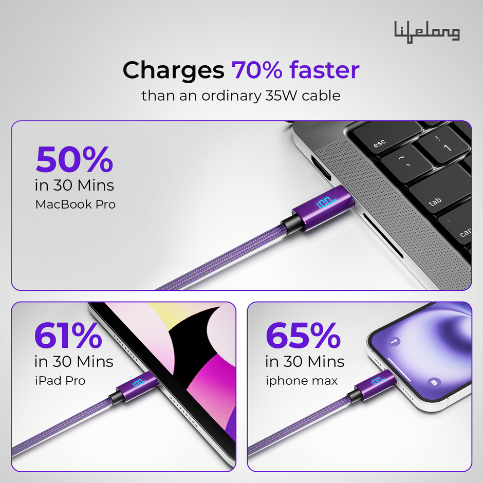 Lifelong Electronics 100W PD USB Type C to Type C Fast Charging Cable with Digital Power Indicator | High Speed Data Cable | Braided, Tangle Free | iPhone 16/15/14, Android, Laptop, Tablet etc | 1.25M