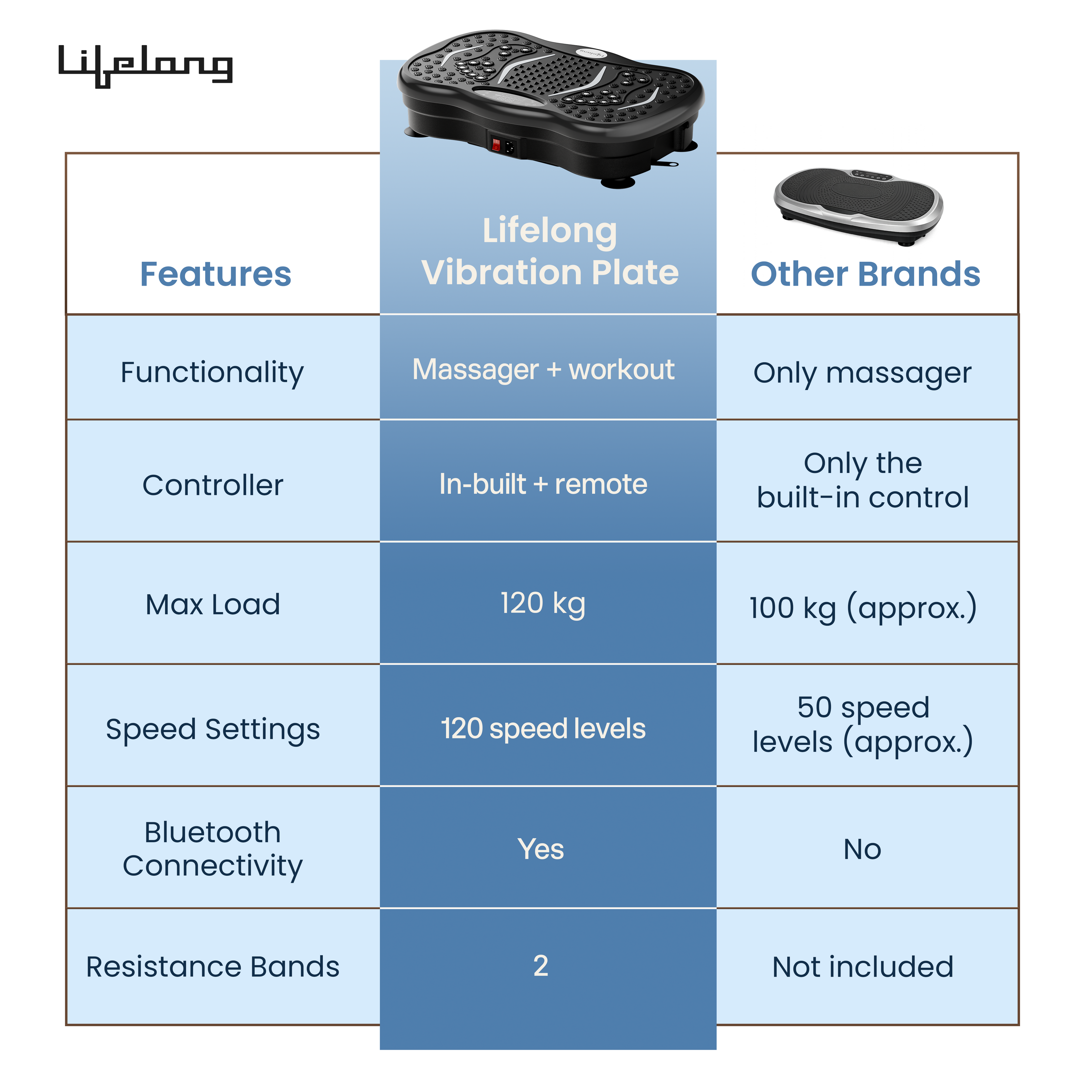 Lifelong Vibration Plate Exercise Machine with Remote & 2Bands| 120kg Load Capacity Home & Gym Full Body Workout Massager for Pain Relief, Weight Loss & Tone Muscles | 5Programs, 120Speeds, Bluetooth