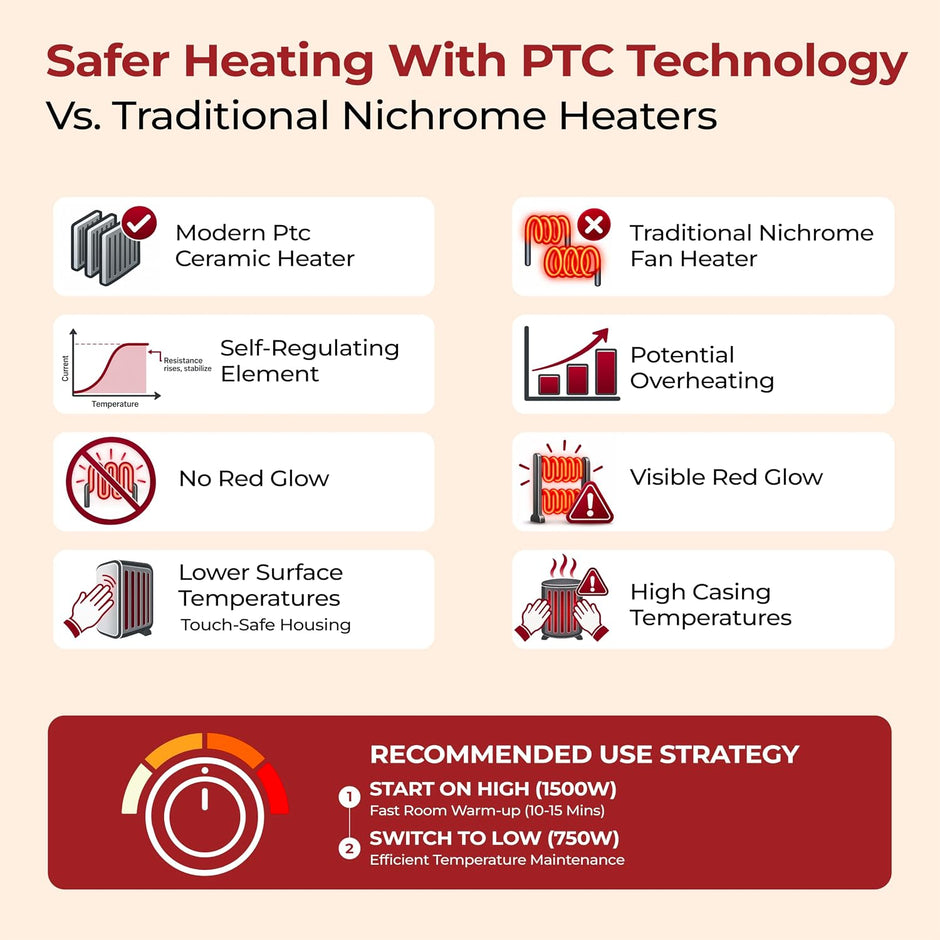Lifelong 1500W Instant PTC Ceramic Room Heater for Home and Office