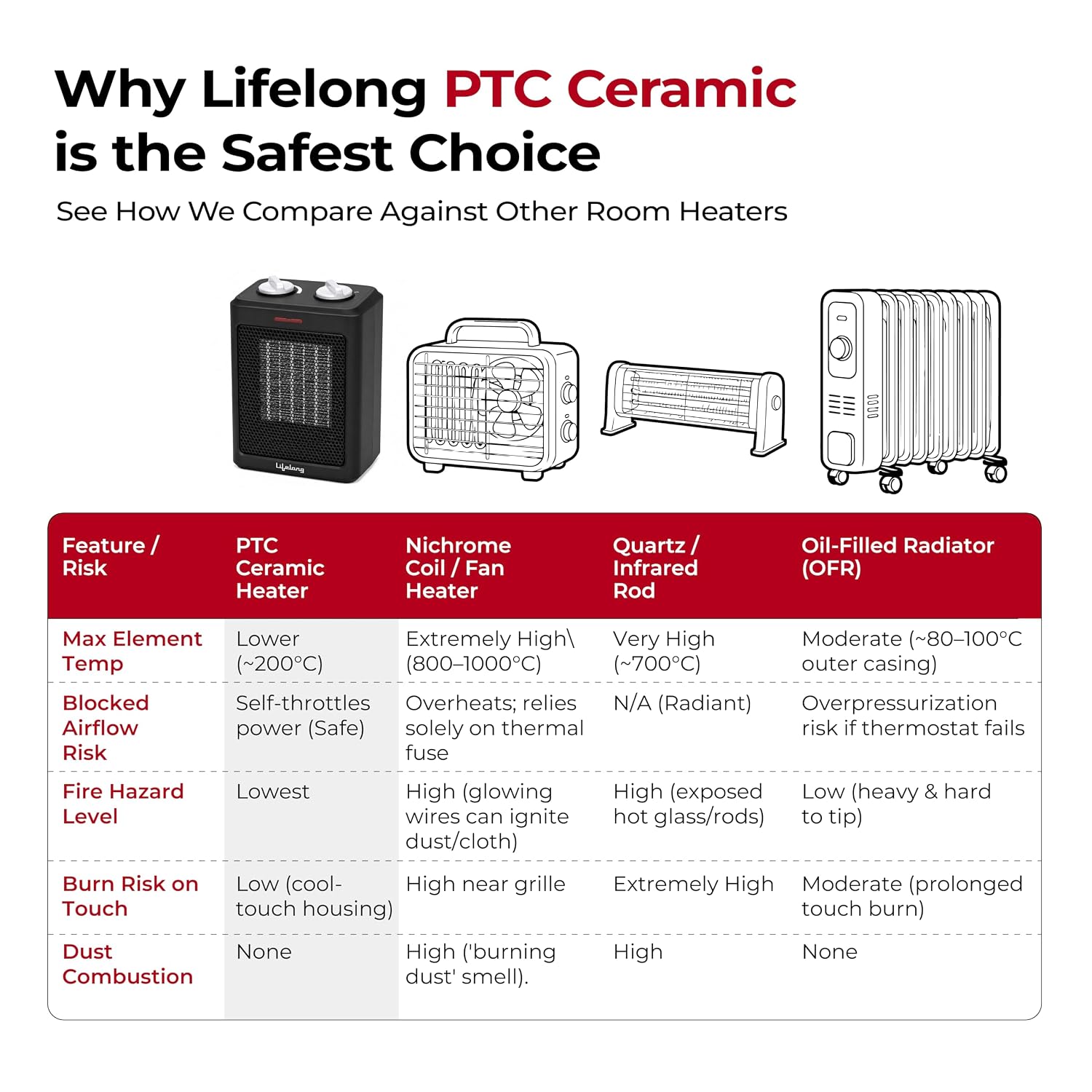 Lifelong 1500W Instant PTC Ceramic Room Heater for Home and Office