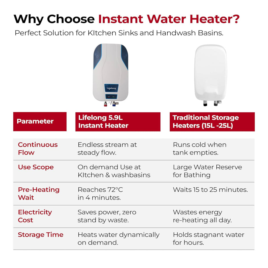 Lifelong Veloz 5.9L 3000W Instant Water Heater Geyser