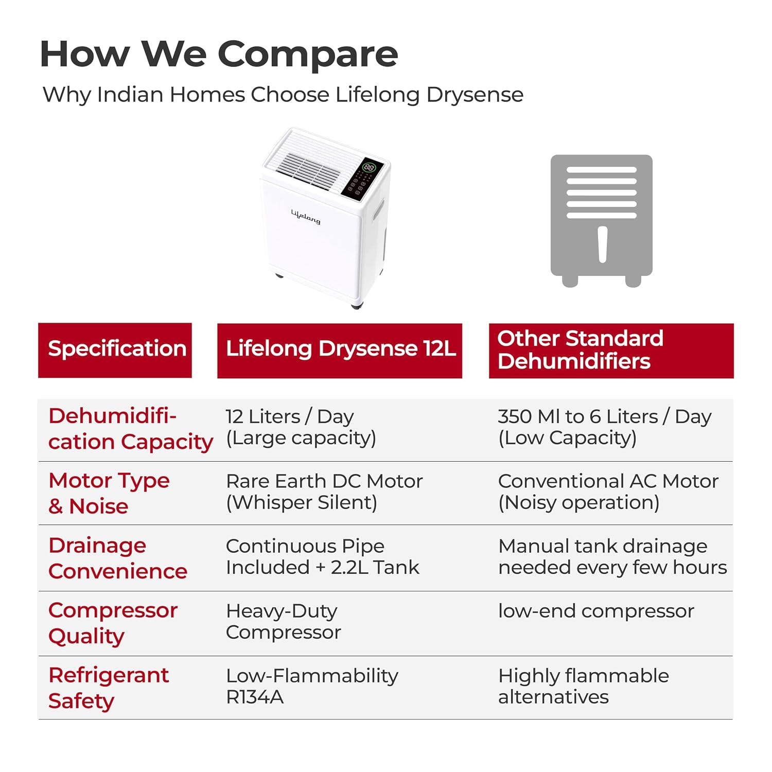 Lifelong DrySense 12L Smart Compressor Dehumidifier for Home