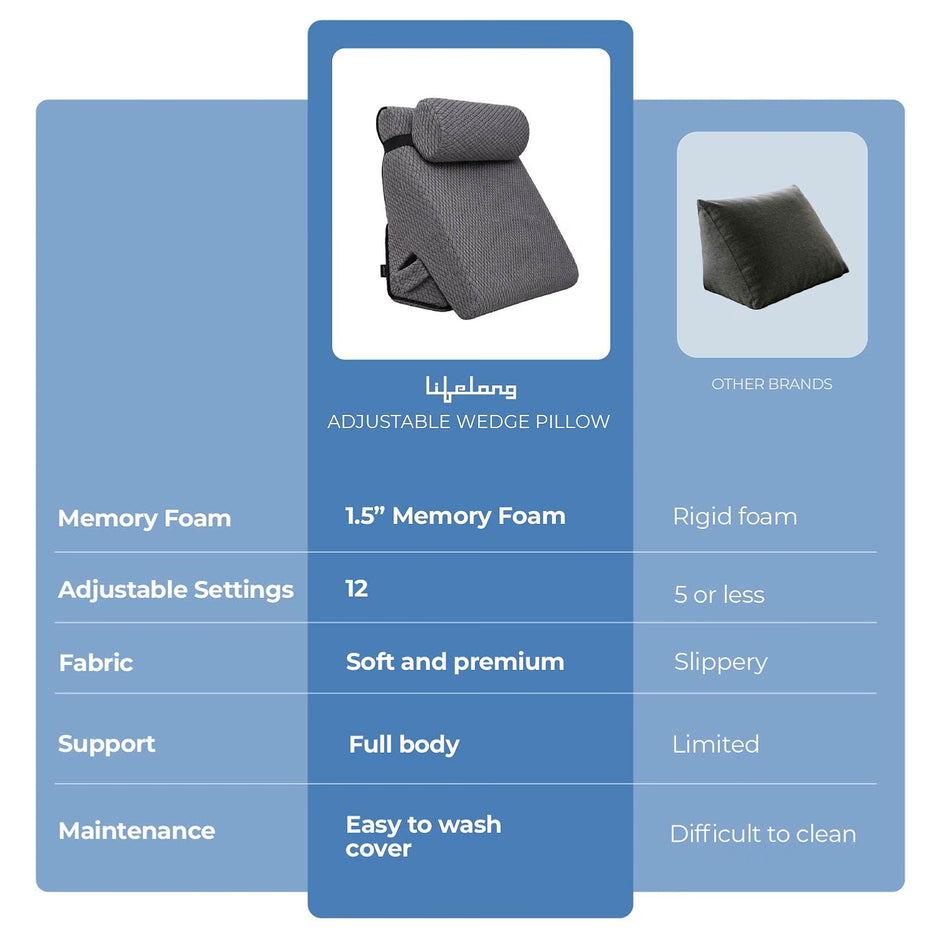 Lifelong Adjustable Wedge Pillow with Headrest, Washable Cover |1” Memory Foam Orthopaedic Back, Leg Support Pillow for Bed & Sofa| 12in1 Wedge Cushion for GERD, Acid Reflux, Leg Elevation, Pregnancy