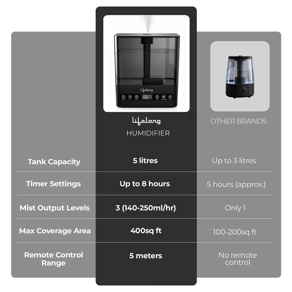 Lifelong Cool Mist Ultrasonic Humidifier for Room Moisture 5L |Top Fill Room Freshener Diffuser for Home, Office, Bedroom, Living Room | 35dB, 360° Nozzle, Adjustable Mist, Auto Shut Off, 8Hr Runtime