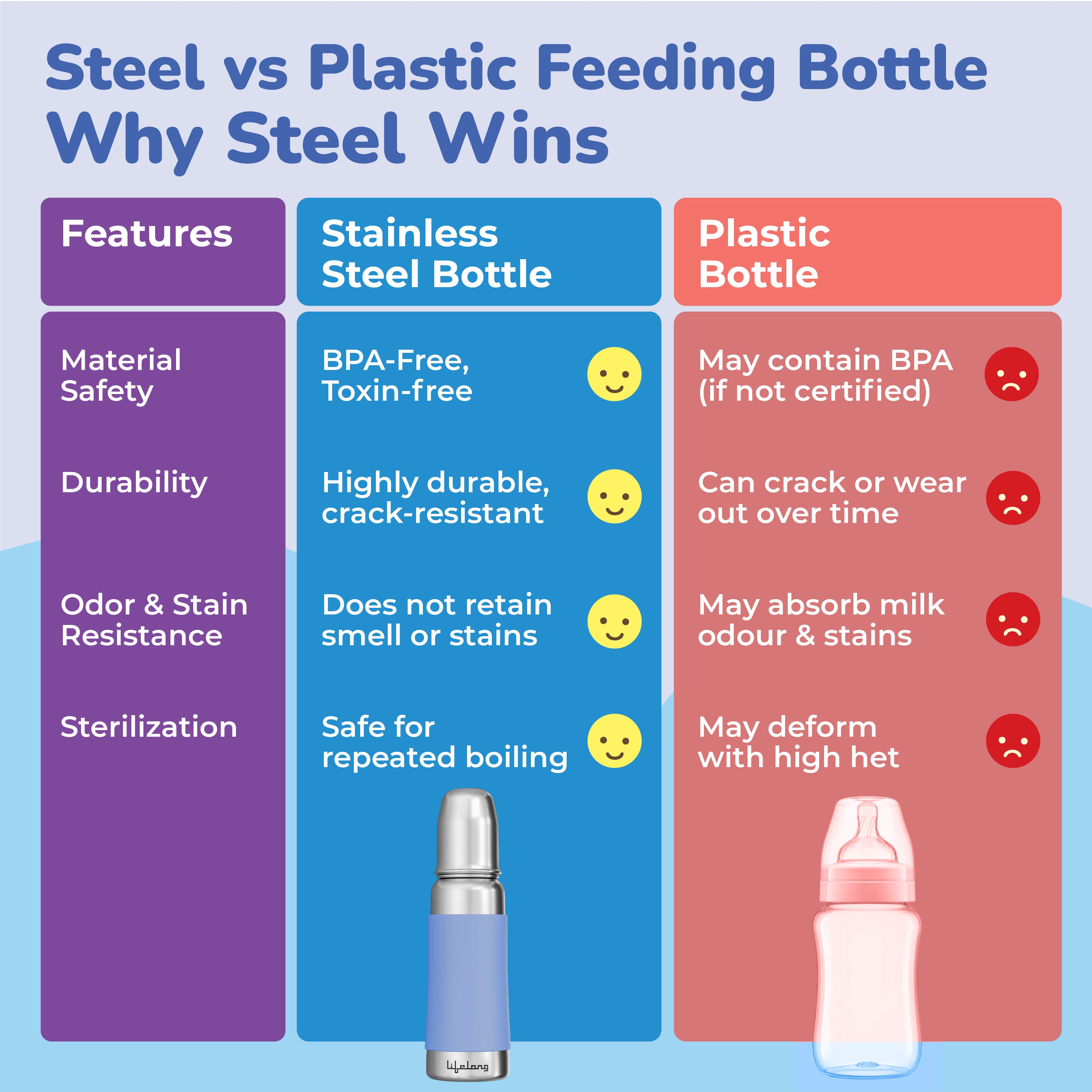 Lifelong Stainless Steel Anti-Colic Feeding Bottle 250ML – BPA Free, Leakproof (Blue)
