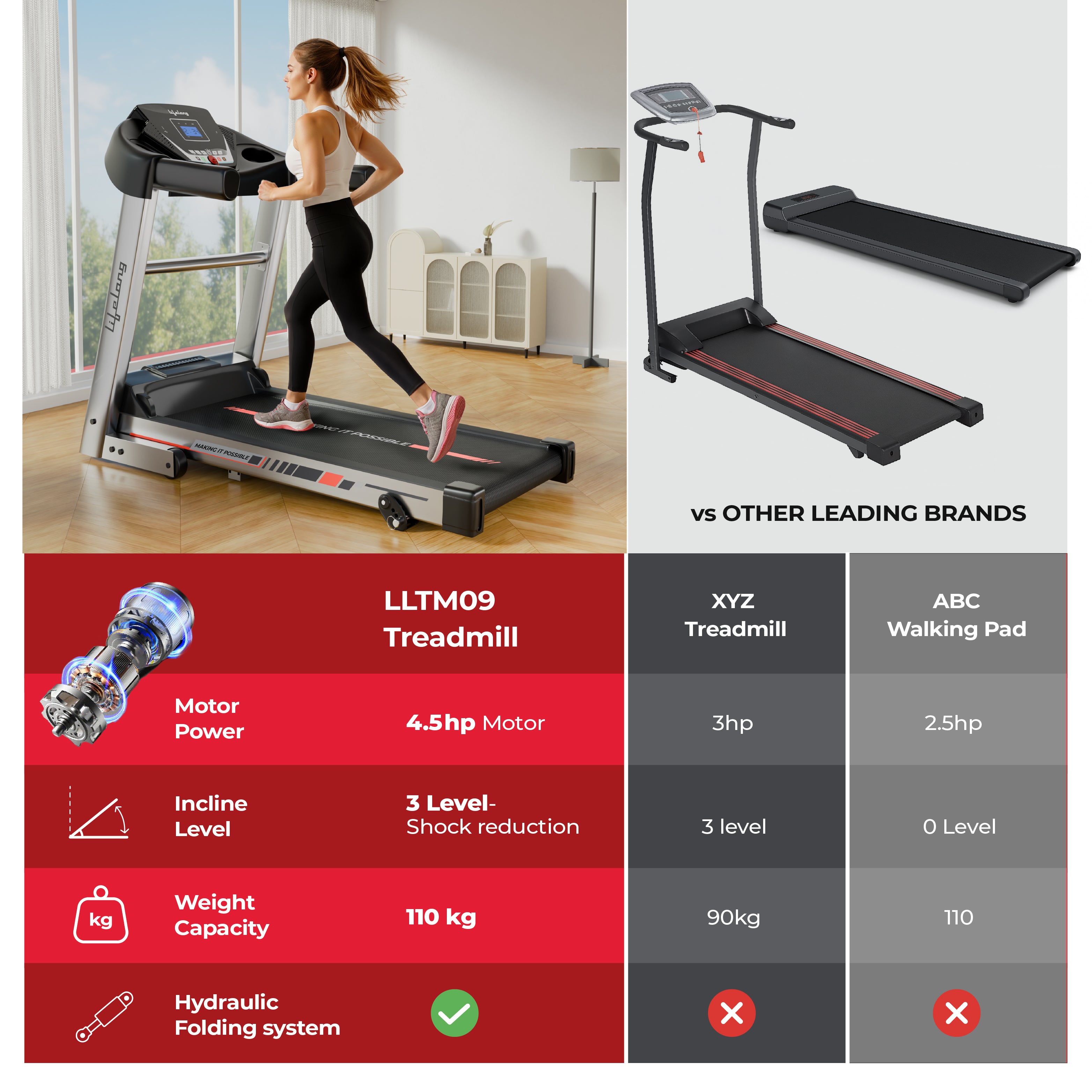 Lifelong FitPro 4.5 HP Motorized Treadmill with Incline, 12 Programs, Bluetooth (LLTM09A)